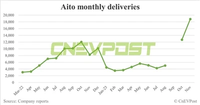 AITO novembrī piegādā 18 827 transportlīdzekļus